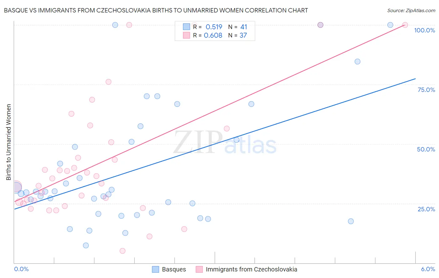 Basque vs Immigrants from Czechoslovakia Births to Unmarried Women