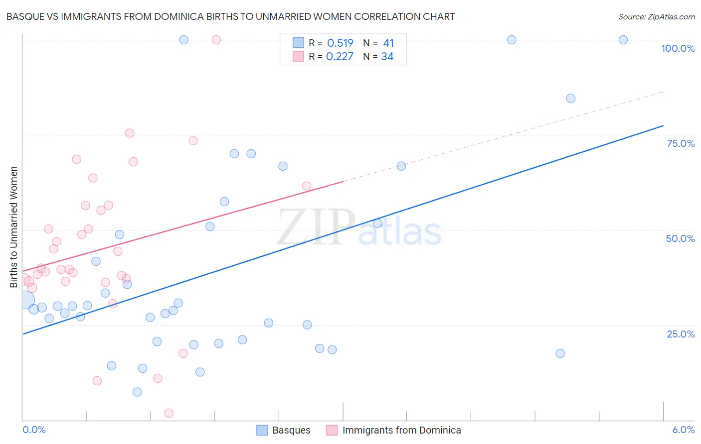 Basque vs Immigrants from Dominica Births to Unmarried Women