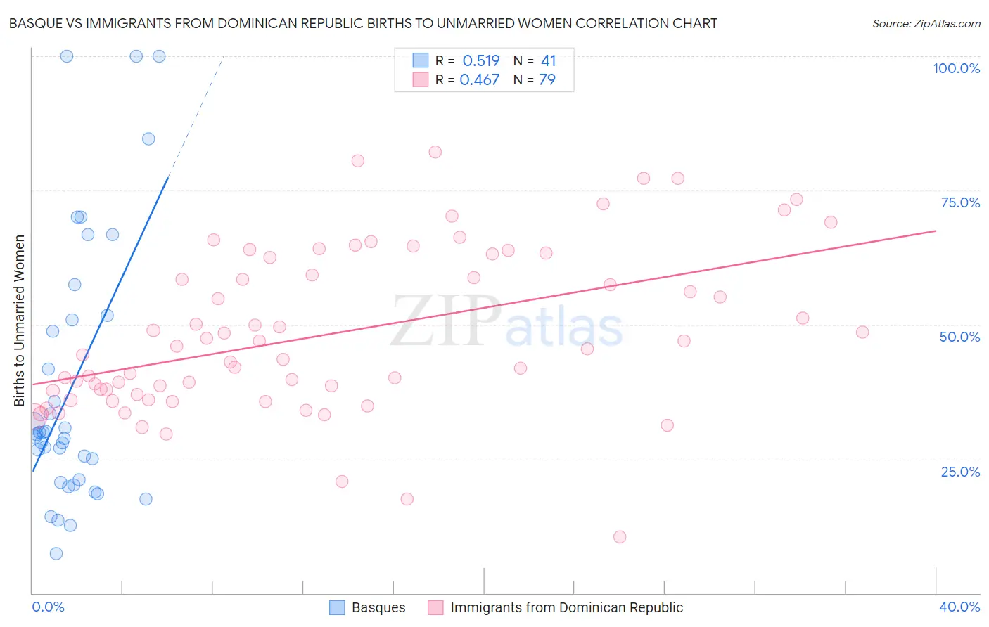 Basque vs Immigrants from Dominican Republic Births to Unmarried Women