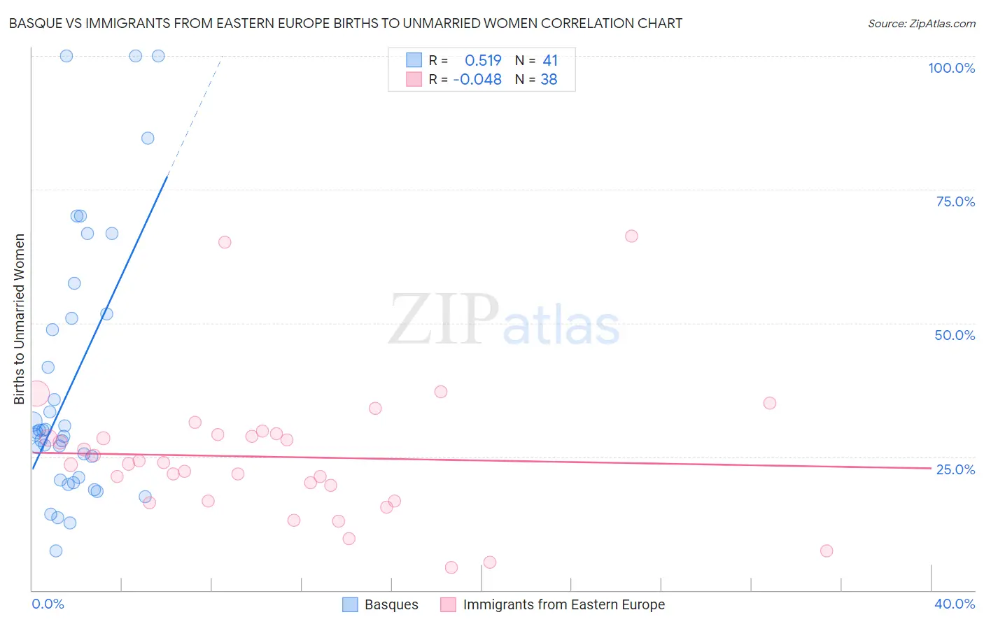 Basque vs Immigrants from Eastern Europe Births to Unmarried Women