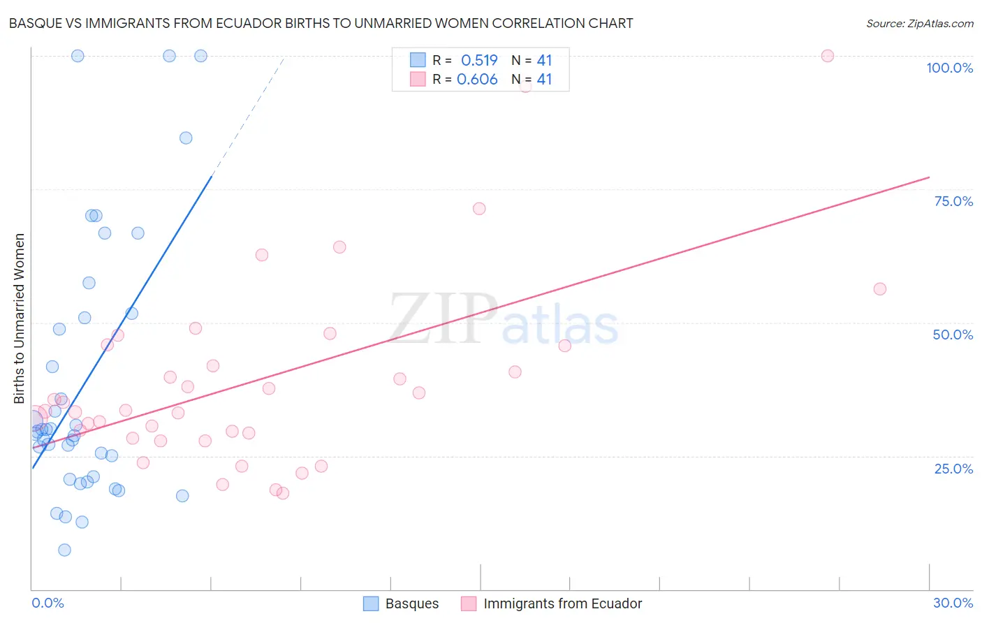Basque vs Immigrants from Ecuador Births to Unmarried Women