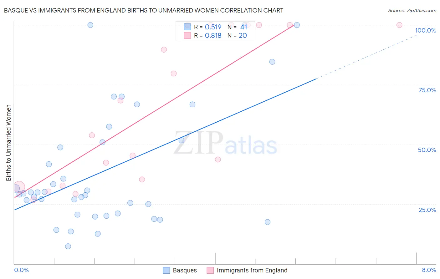 Basque vs Immigrants from England Births to Unmarried Women