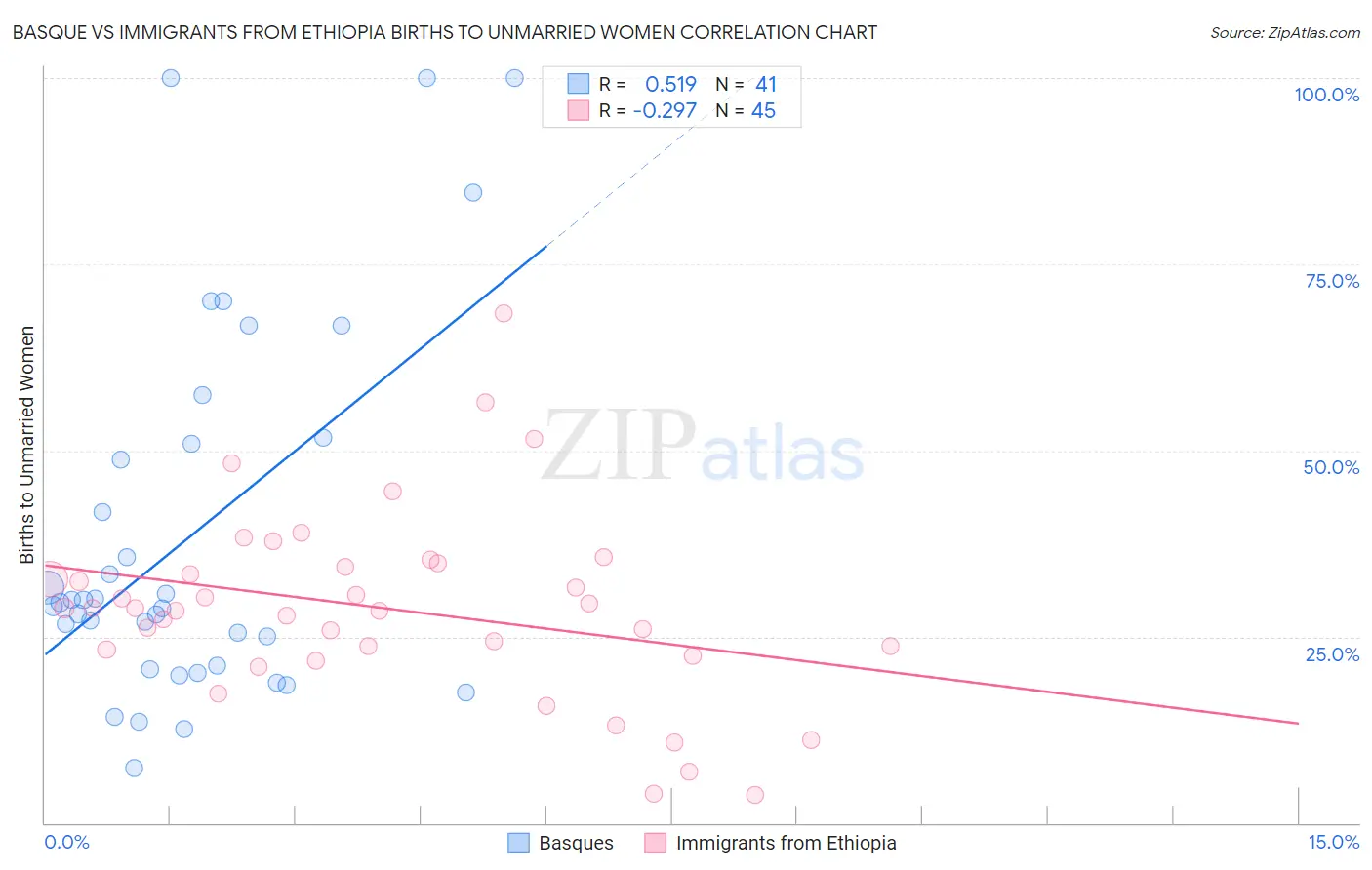 Basque vs Immigrants from Ethiopia Births to Unmarried Women