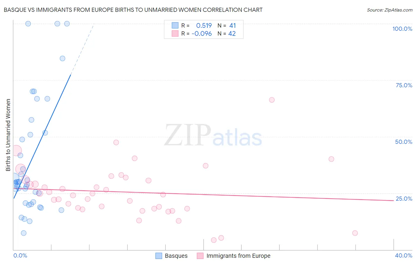 Basque vs Immigrants from Europe Births to Unmarried Women