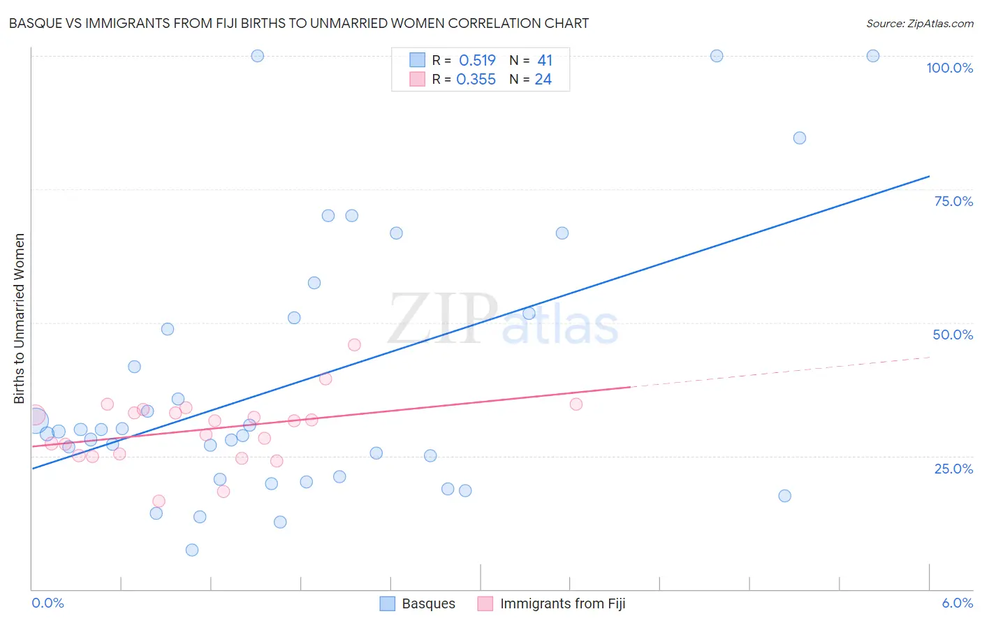 Basque vs Immigrants from Fiji Births to Unmarried Women