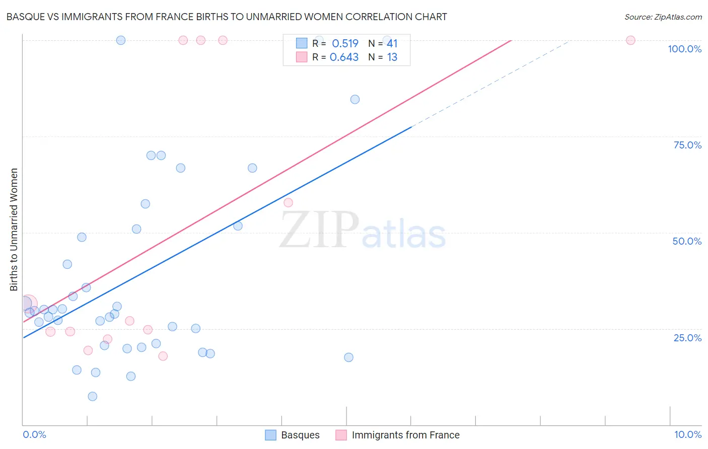 Basque vs Immigrants from France Births to Unmarried Women