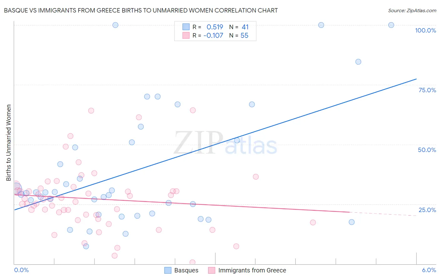 Basque vs Immigrants from Greece Births to Unmarried Women