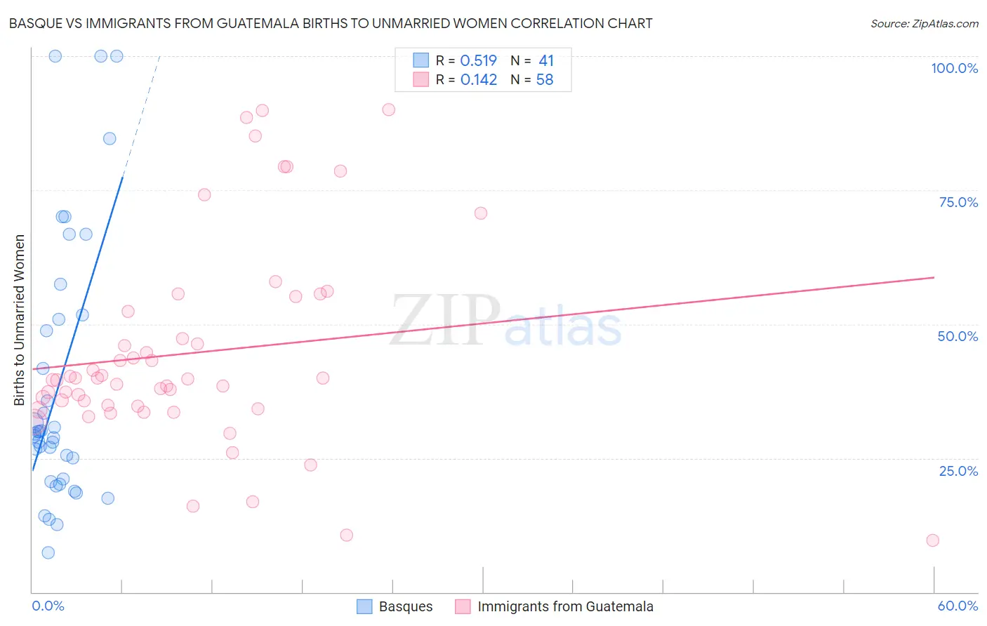 Basque vs Immigrants from Guatemala Births to Unmarried Women