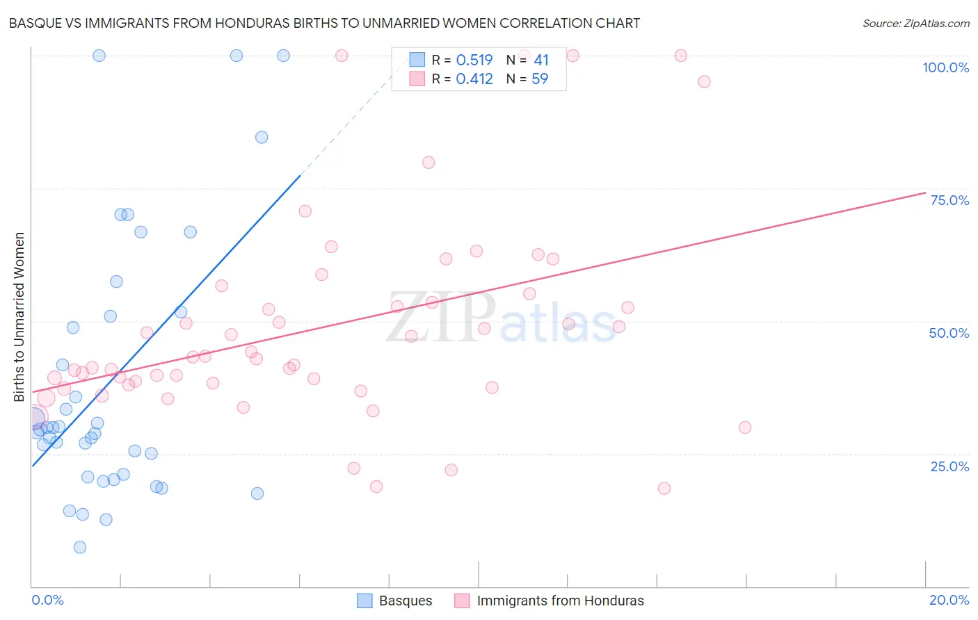Basque vs Immigrants from Honduras Births to Unmarried Women