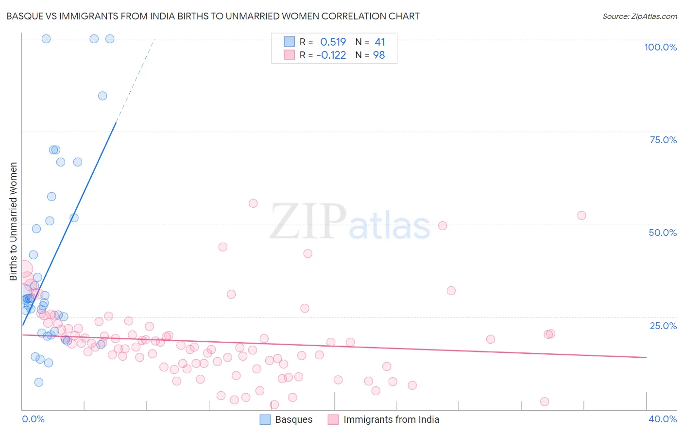Basque vs Immigrants from India Births to Unmarried Women