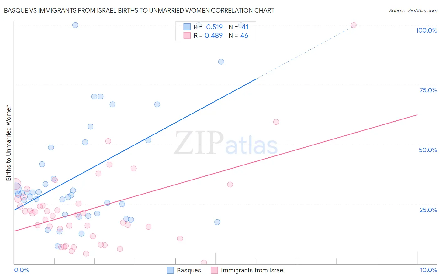 Basque vs Immigrants from Israel Births to Unmarried Women