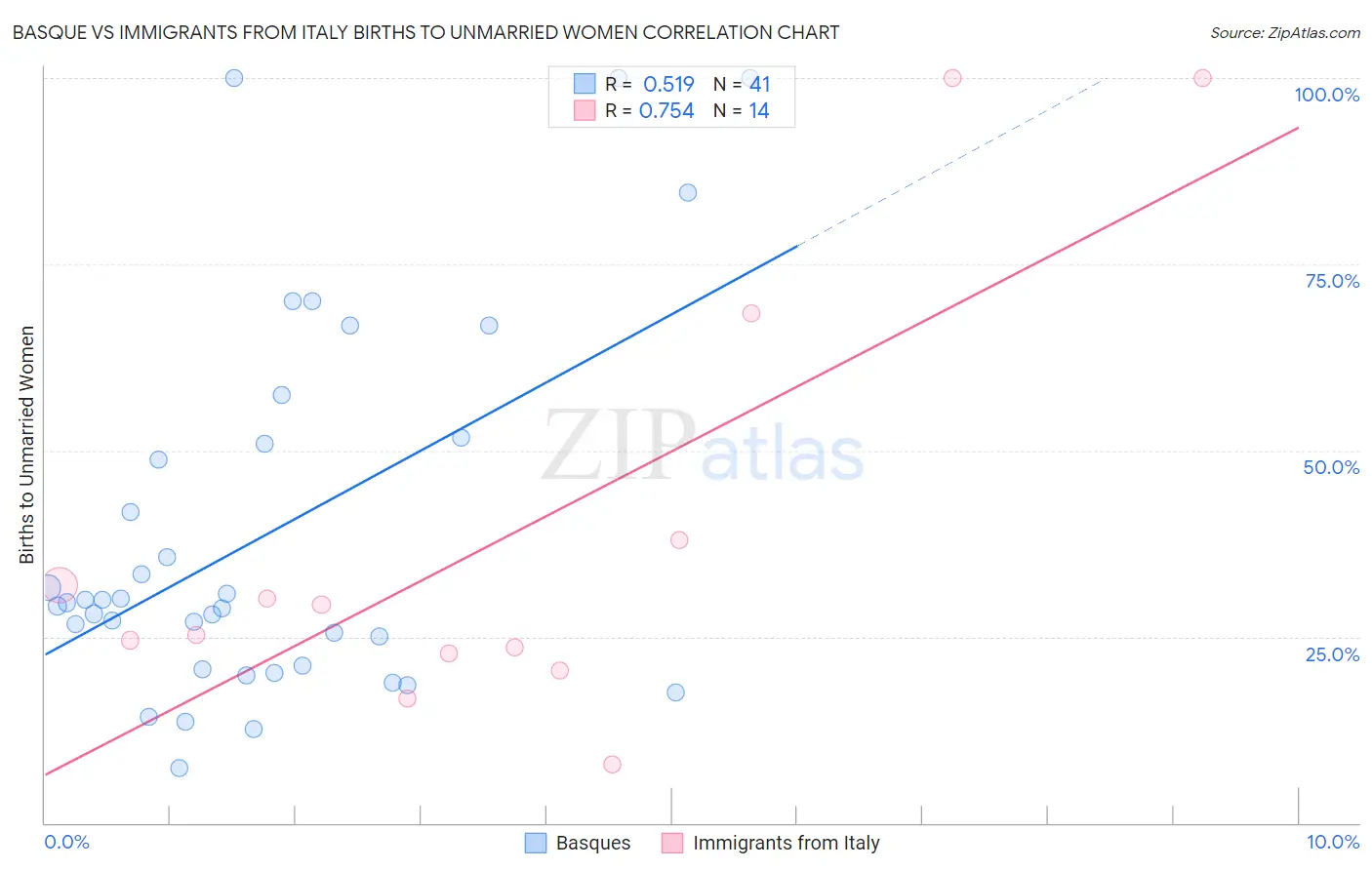 Basque vs Immigrants from Italy Births to Unmarried Women