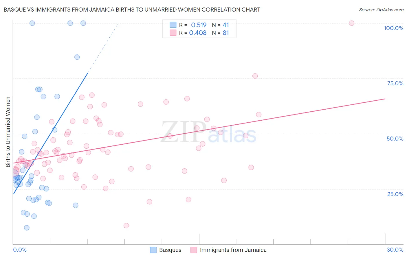 Basque vs Immigrants from Jamaica Births to Unmarried Women