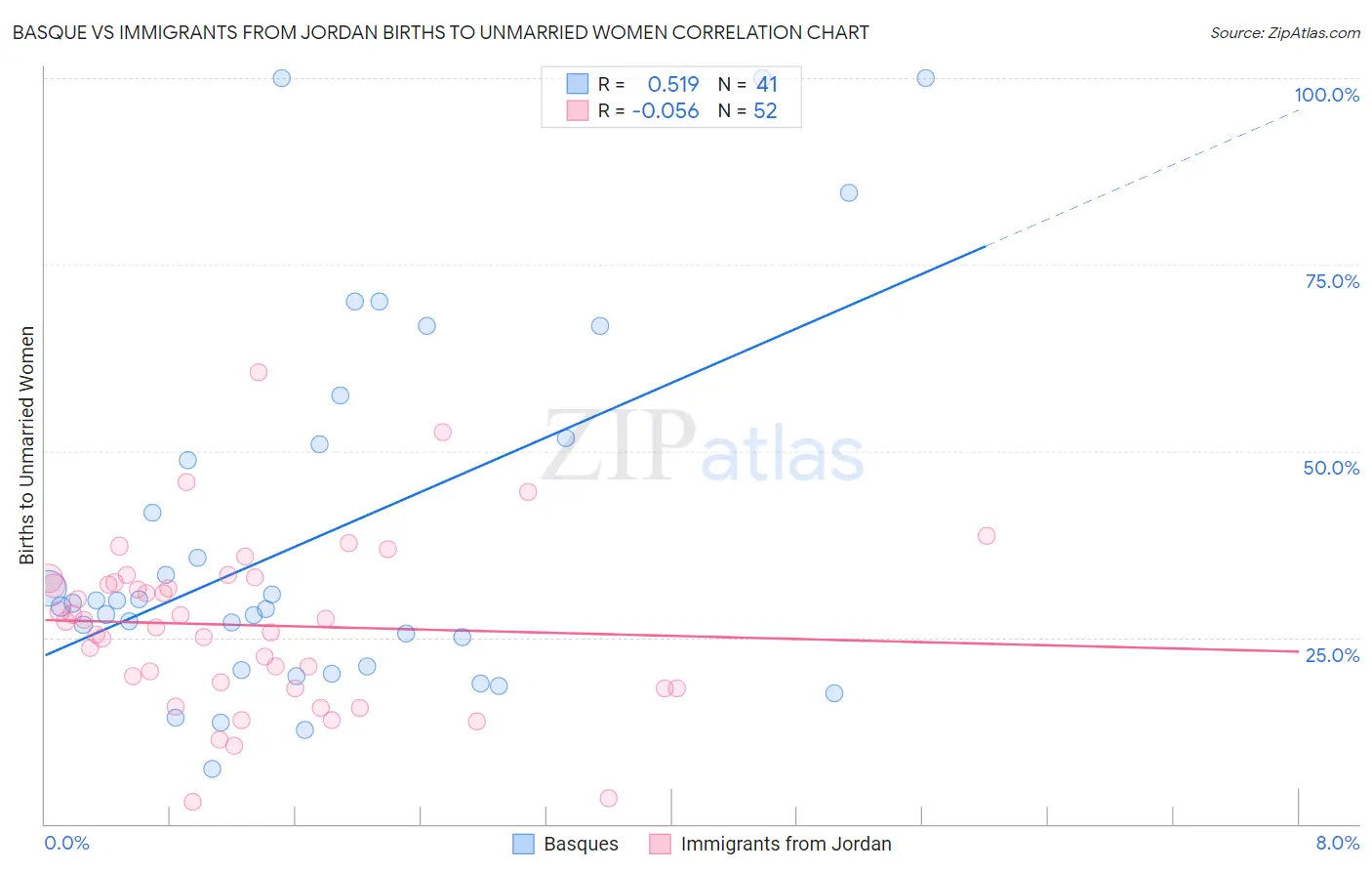 Basque vs Immigrants from Jordan Births to Unmarried Women