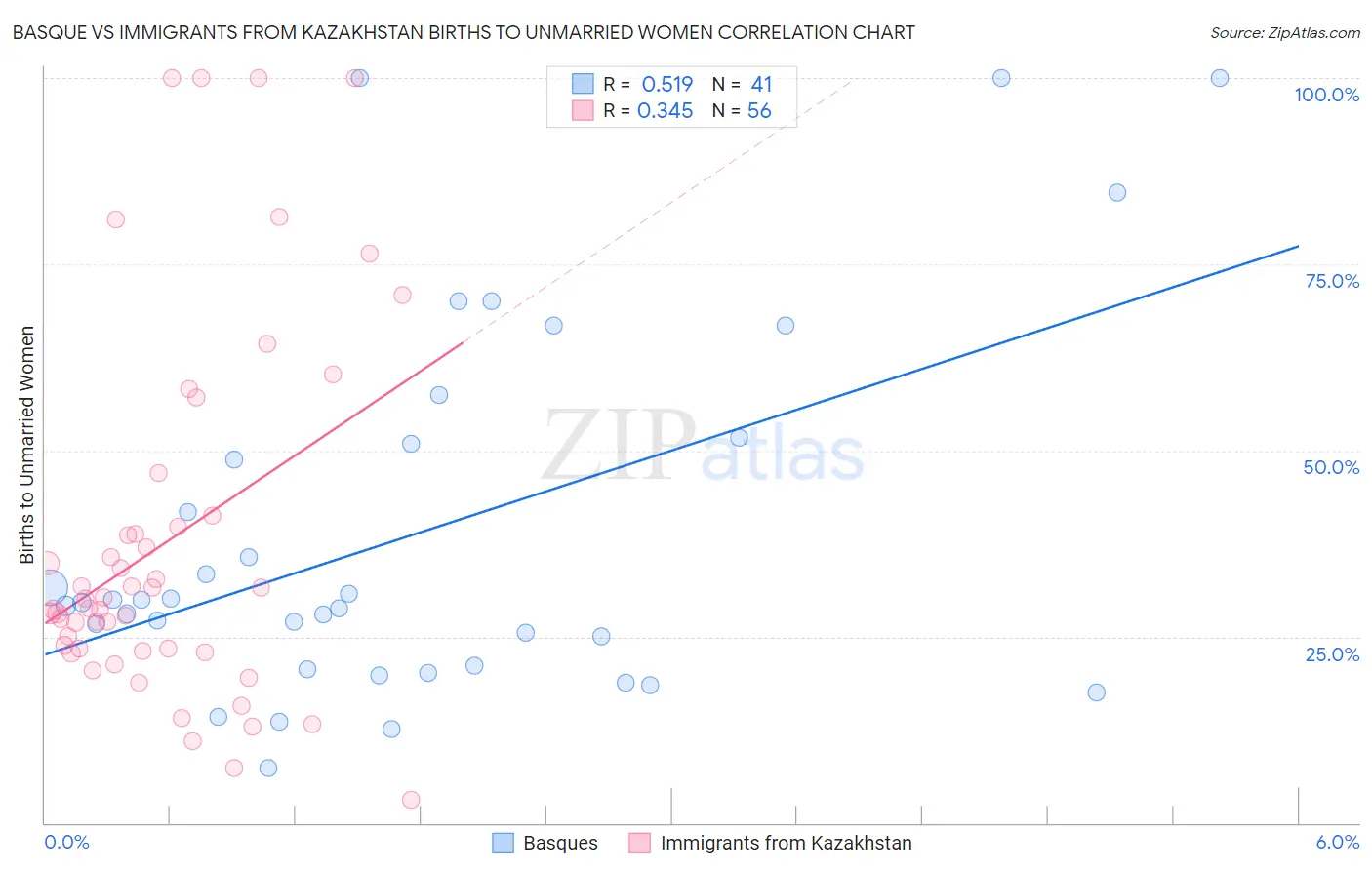 Basque vs Immigrants from Kazakhstan Births to Unmarried Women
