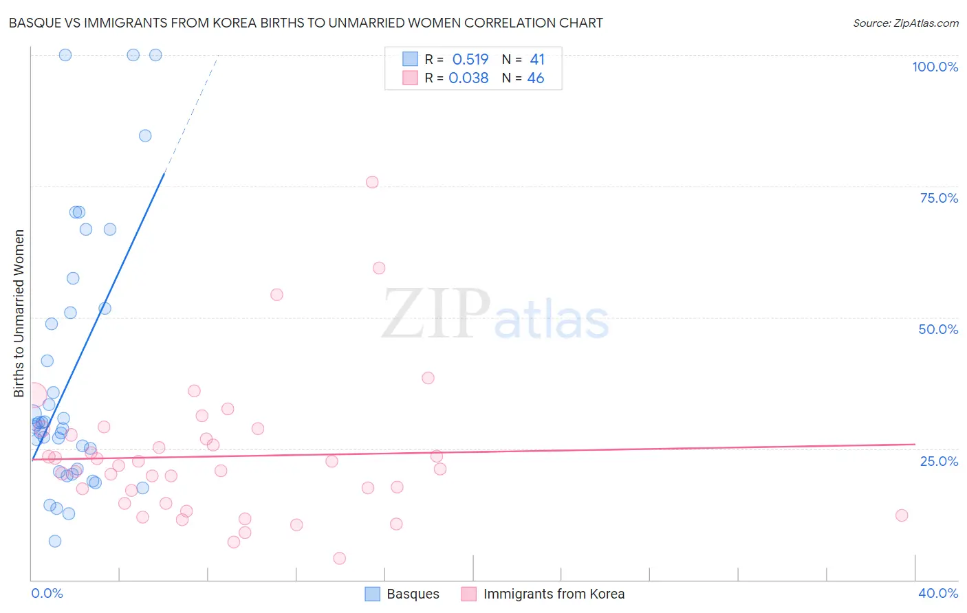 Basque vs Immigrants from Korea Births to Unmarried Women