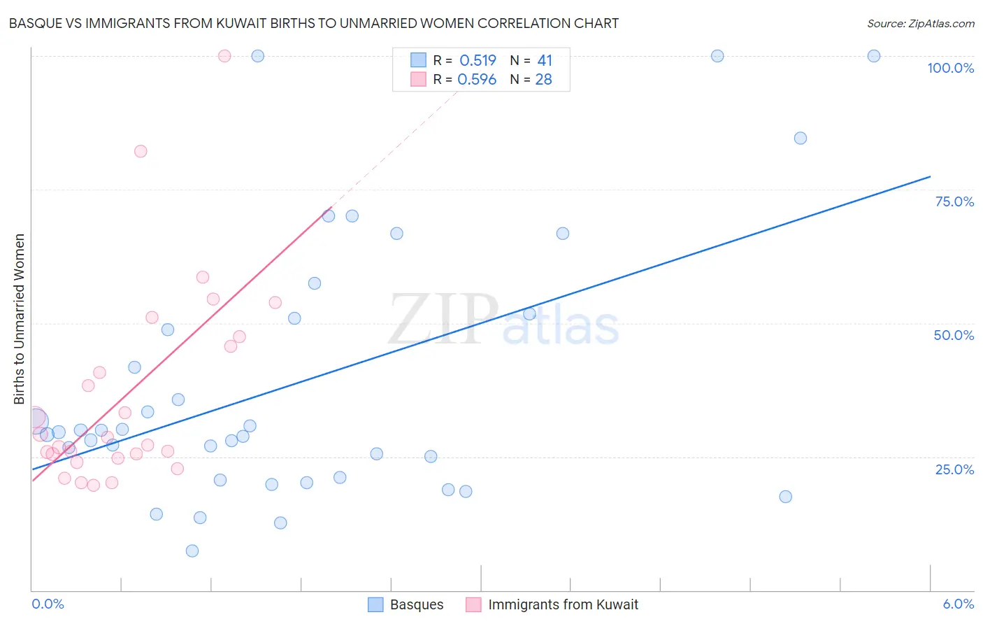 Basque vs Immigrants from Kuwait Births to Unmarried Women
