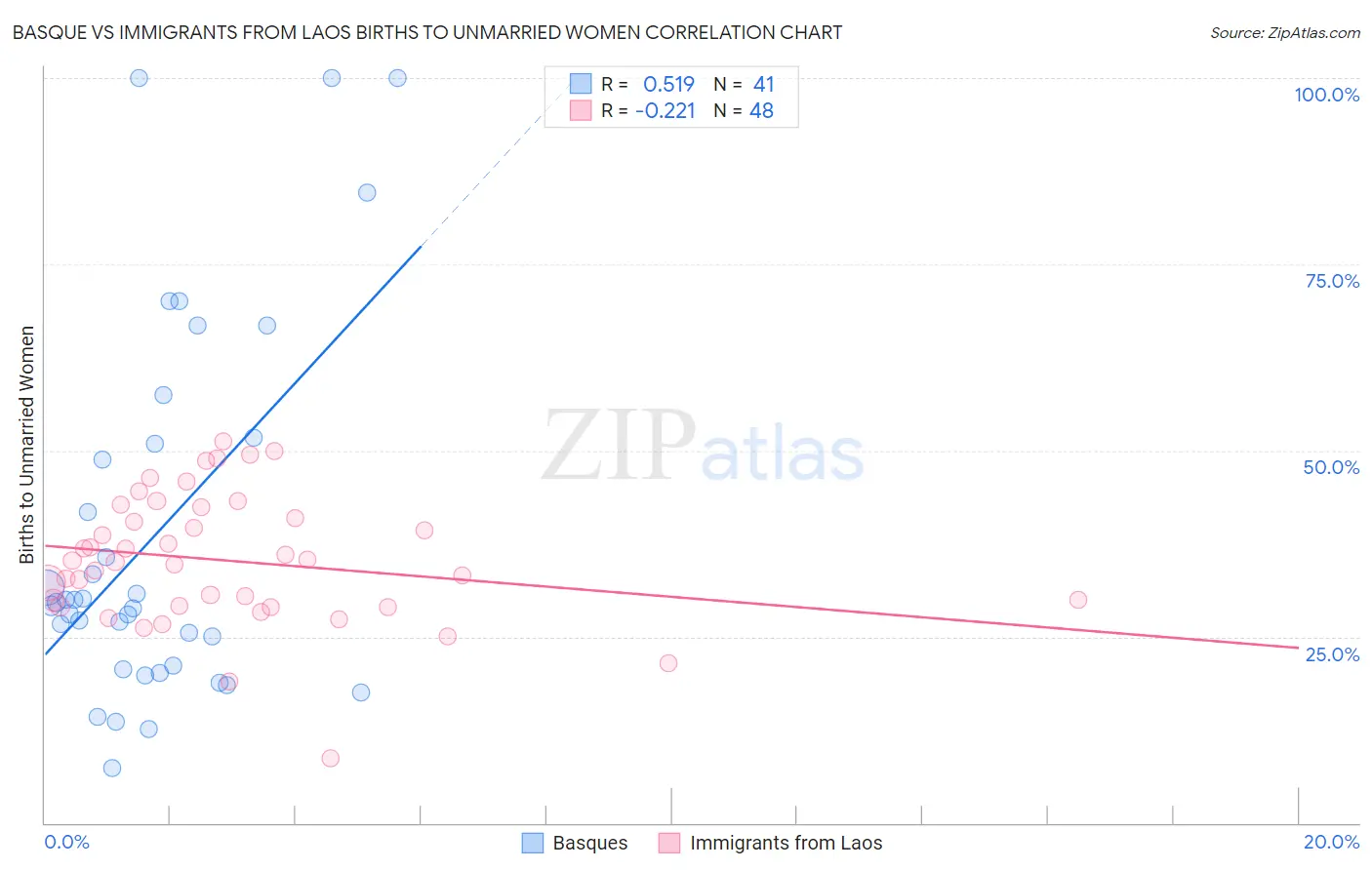 Basque vs Immigrants from Laos Births to Unmarried Women