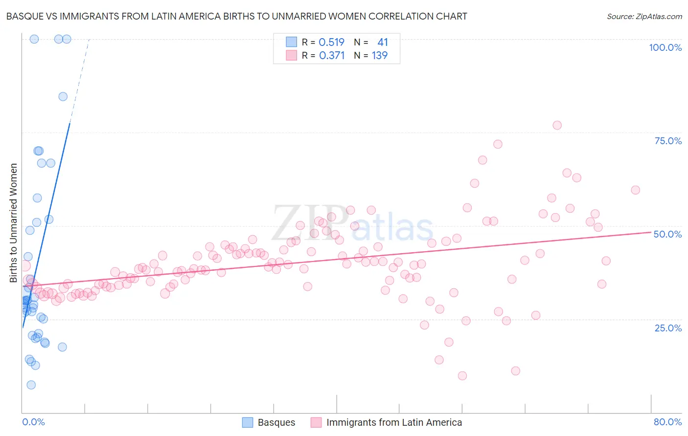 Basque vs Immigrants from Latin America Births to Unmarried Women