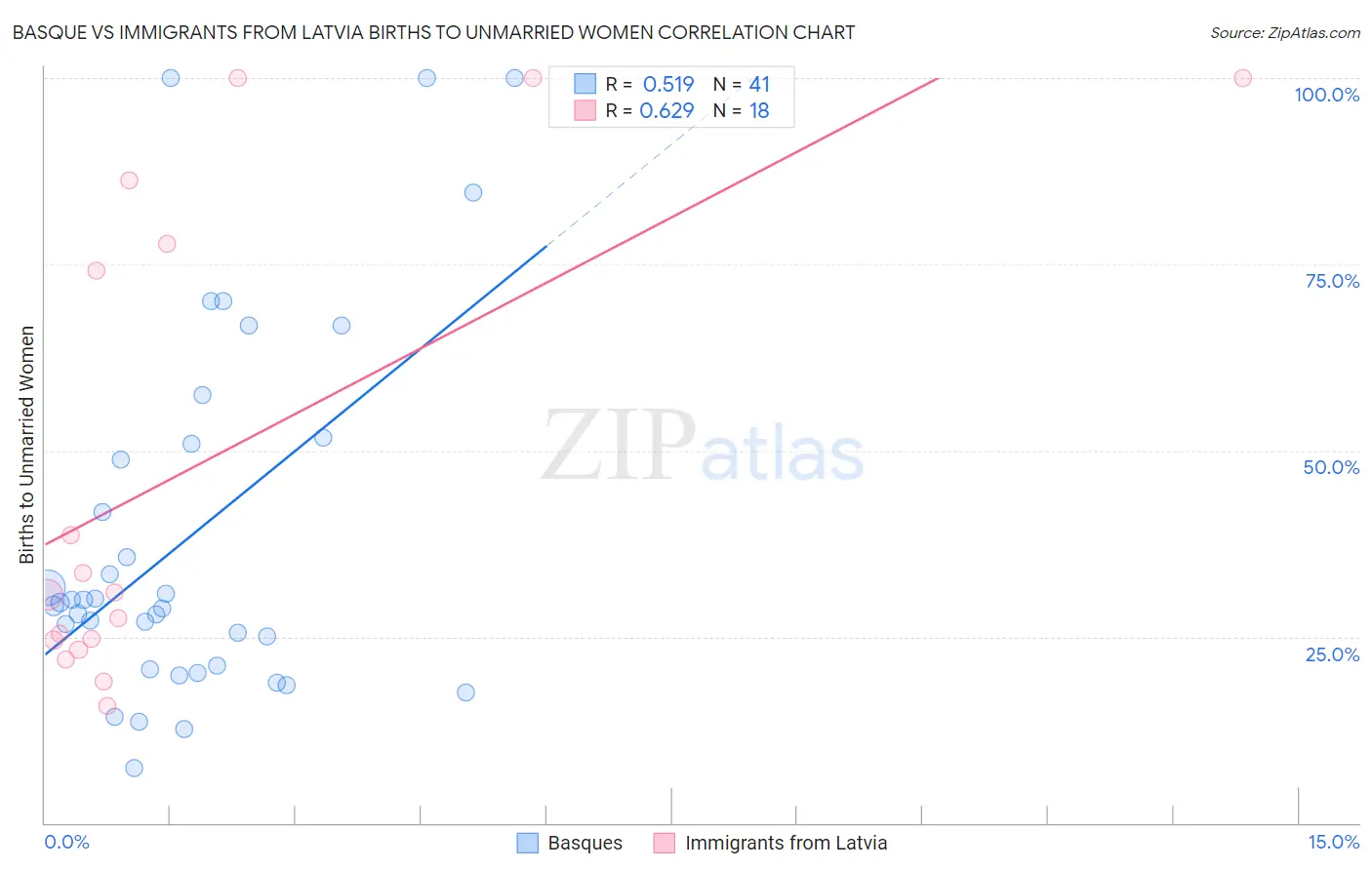 Basque vs Immigrants from Latvia Births to Unmarried Women