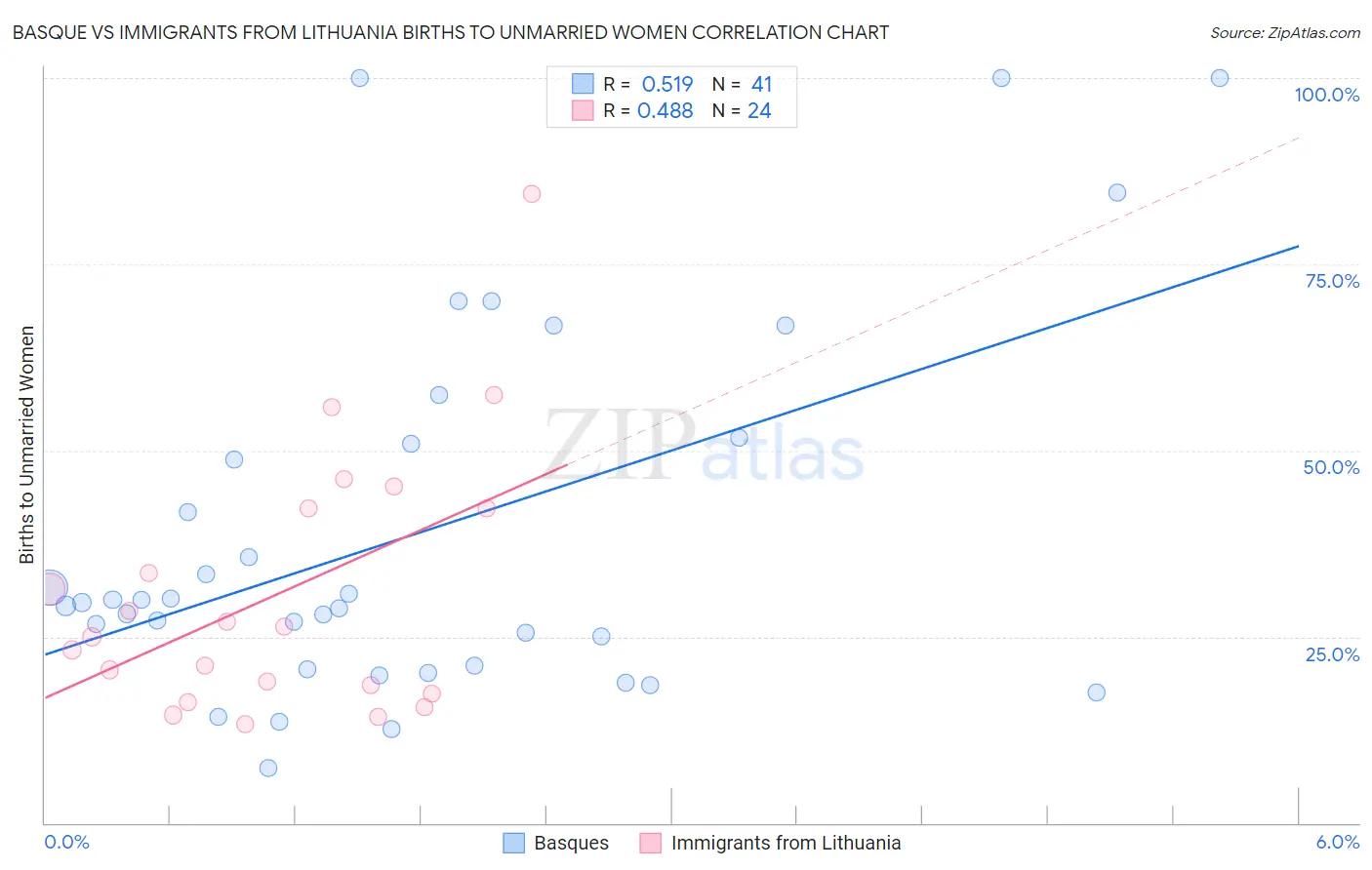 Basque vs Immigrants from Lithuania Births to Unmarried Women
