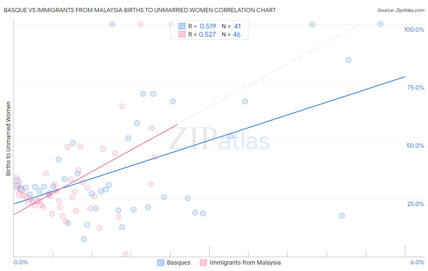Basque vs Immigrants from Malaysia Births to Unmarried Women
