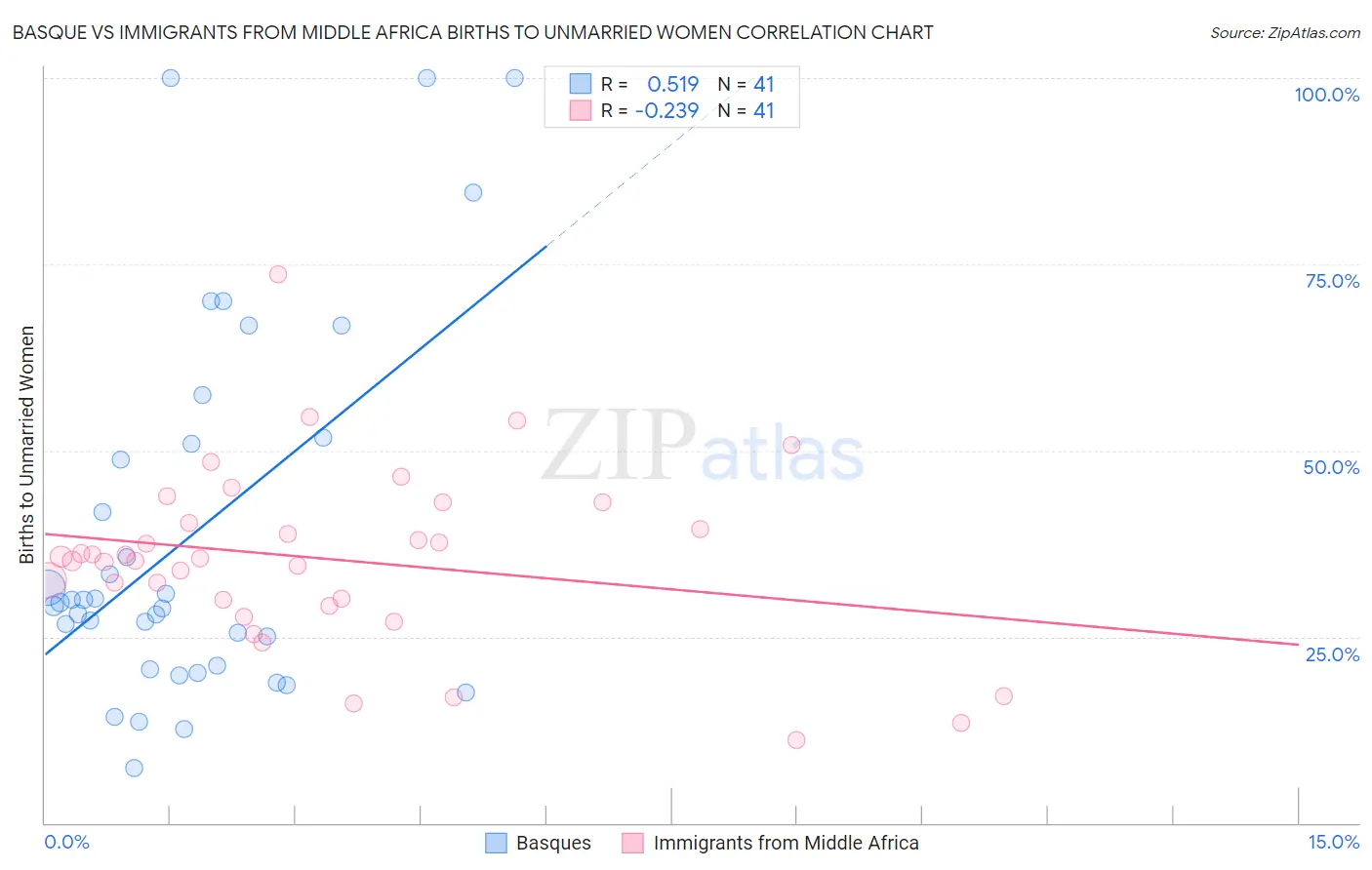 Basque vs Immigrants from Middle Africa Births to Unmarried Women
