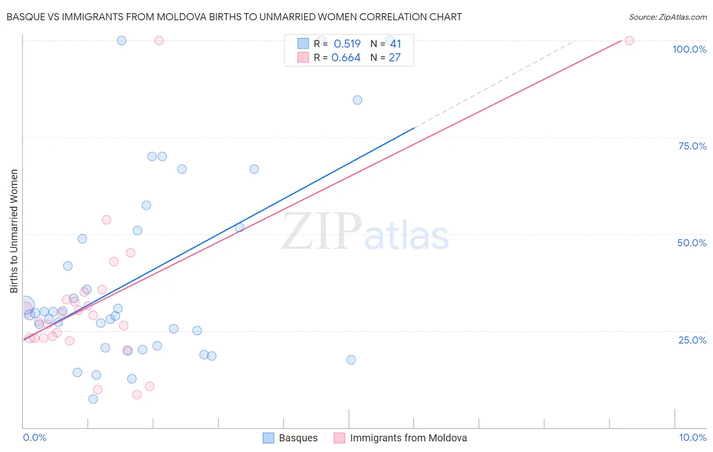 Basque vs Immigrants from Moldova Births to Unmarried Women