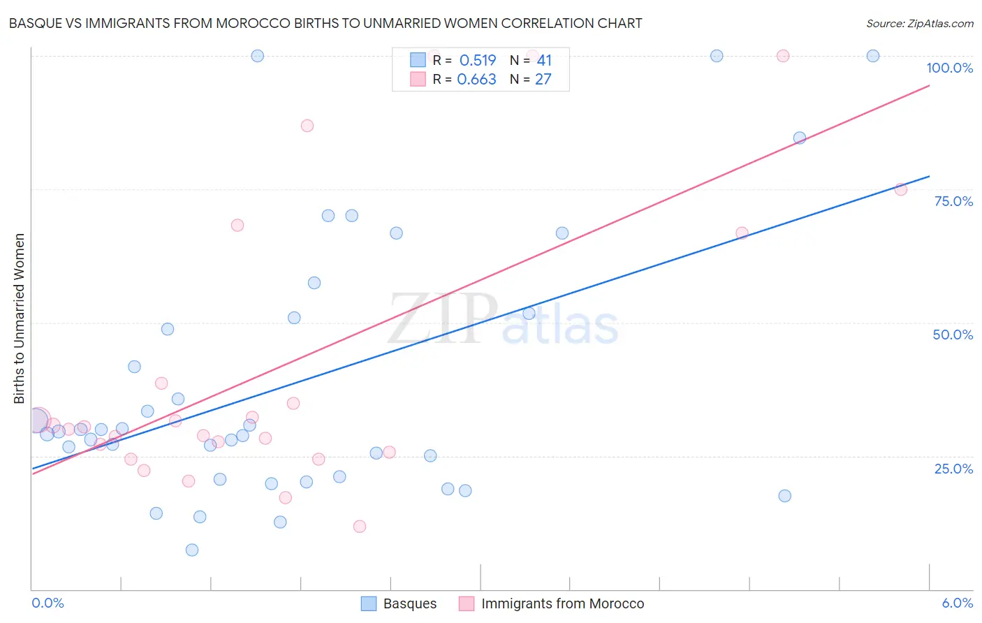 Basque vs Immigrants from Morocco Births to Unmarried Women