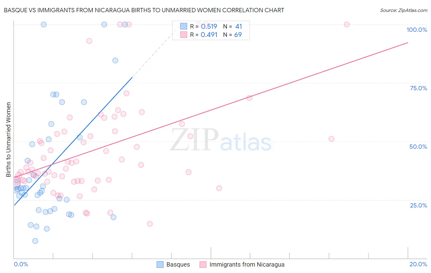 Basque vs Immigrants from Nicaragua Births to Unmarried Women