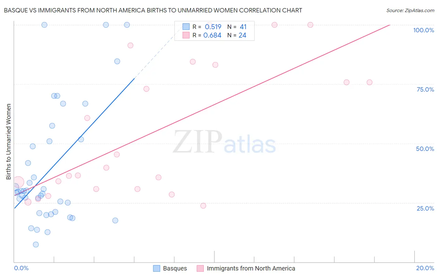 Basque vs Immigrants from North America Births to Unmarried Women