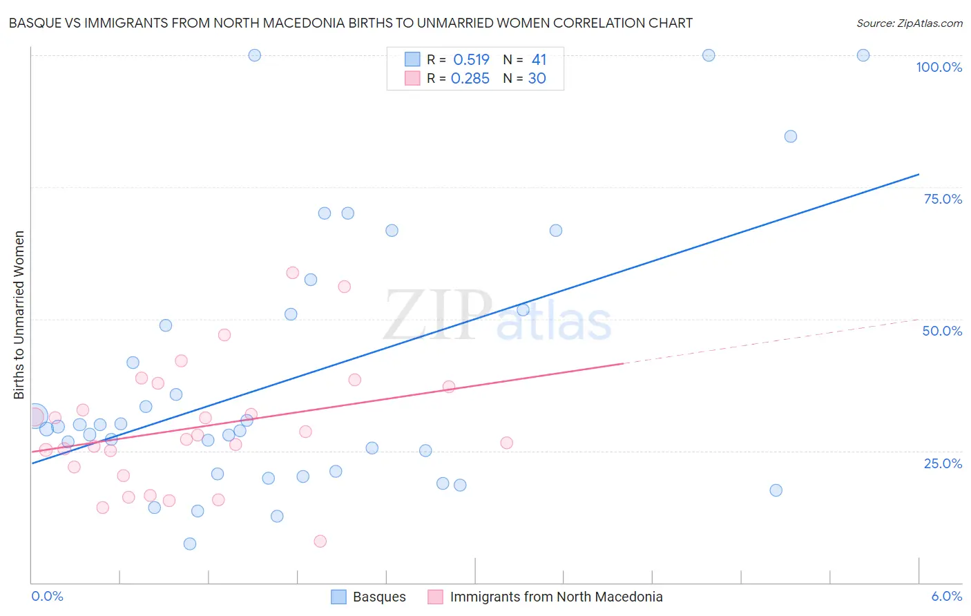 Basque vs Immigrants from North Macedonia Births to Unmarried Women
