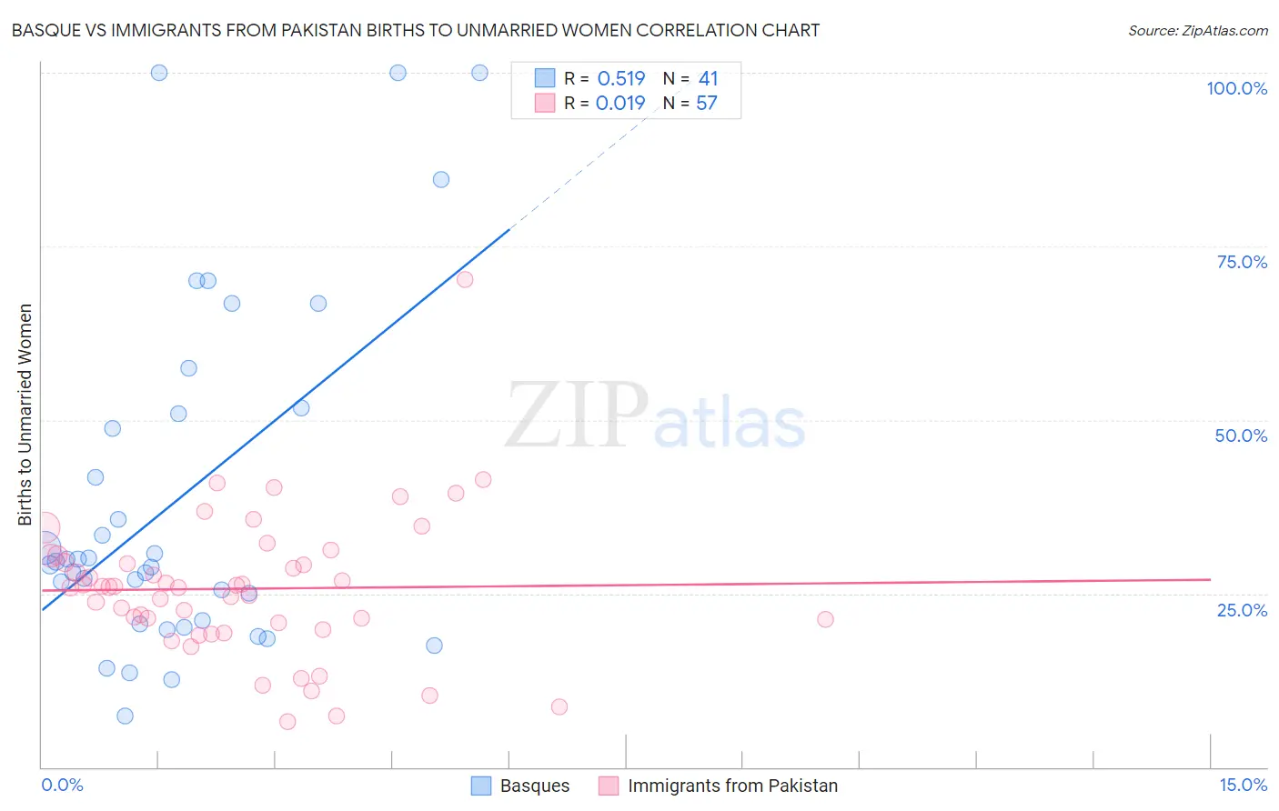 Basque vs Immigrants from Pakistan Births to Unmarried Women