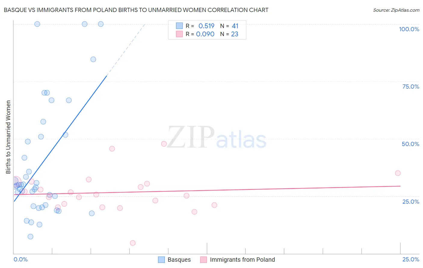 Basque vs Immigrants from Poland Births to Unmarried Women