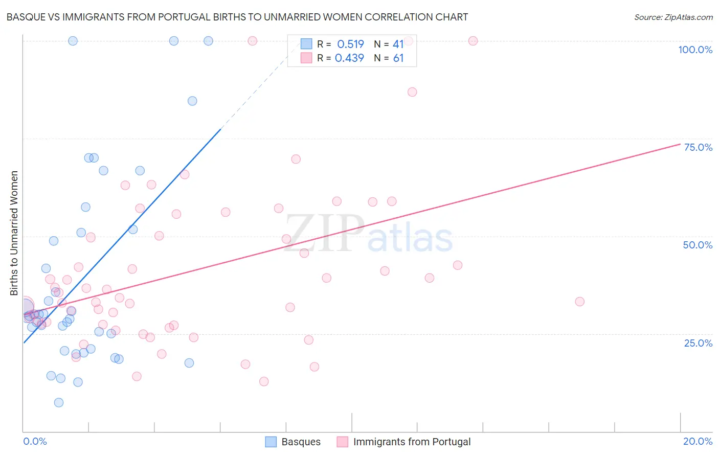 Basque vs Immigrants from Portugal Births to Unmarried Women
