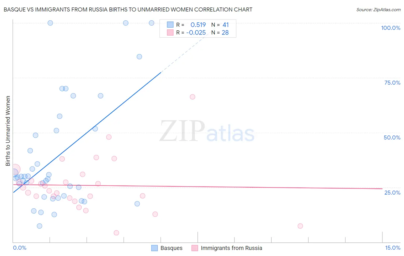 Basque vs Immigrants from Russia Births to Unmarried Women