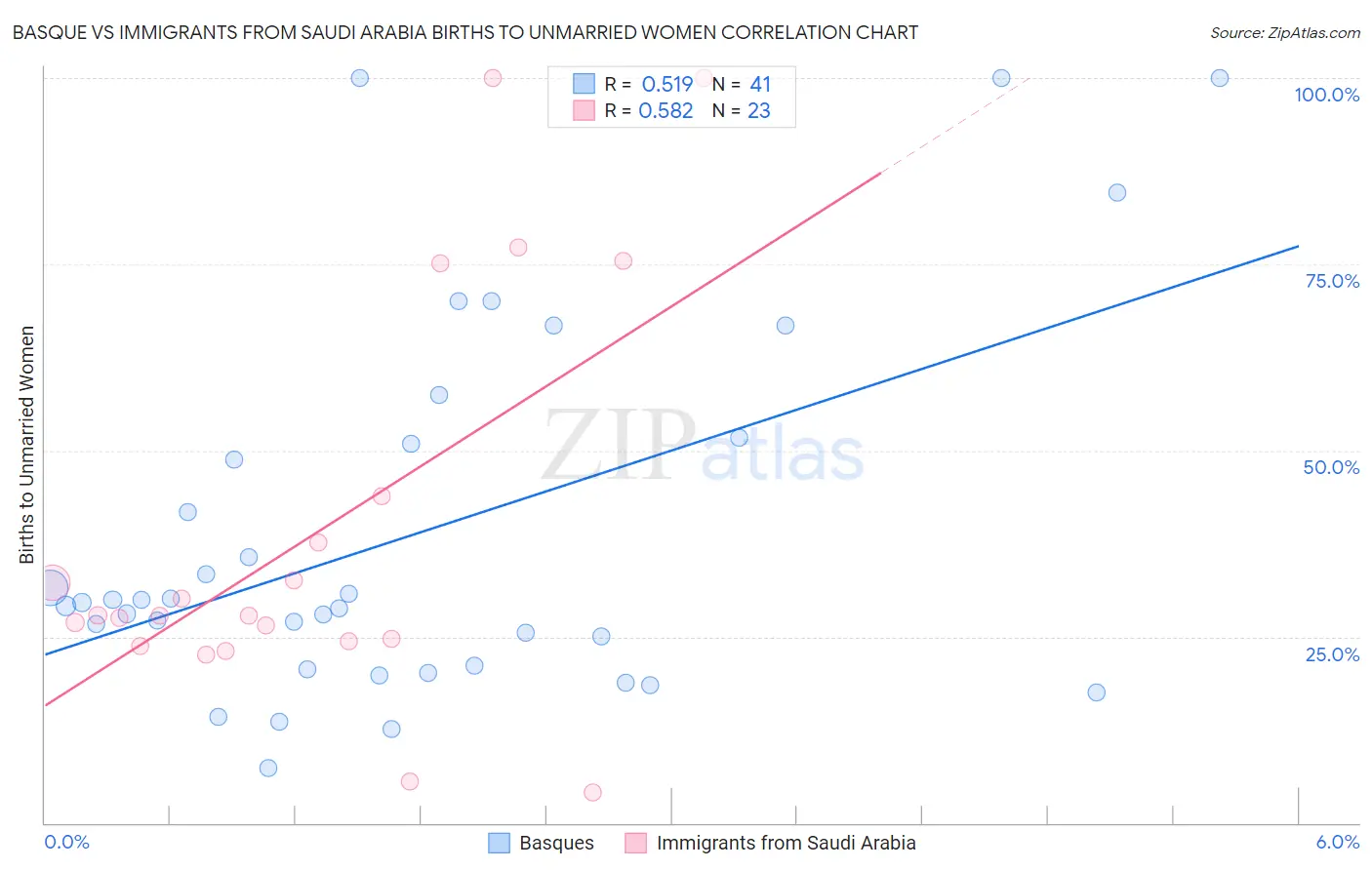 Basque vs Immigrants from Saudi Arabia Births to Unmarried Women