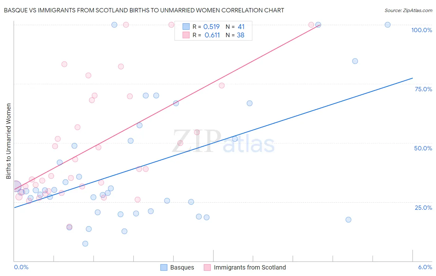 Basque vs Immigrants from Scotland Births to Unmarried Women