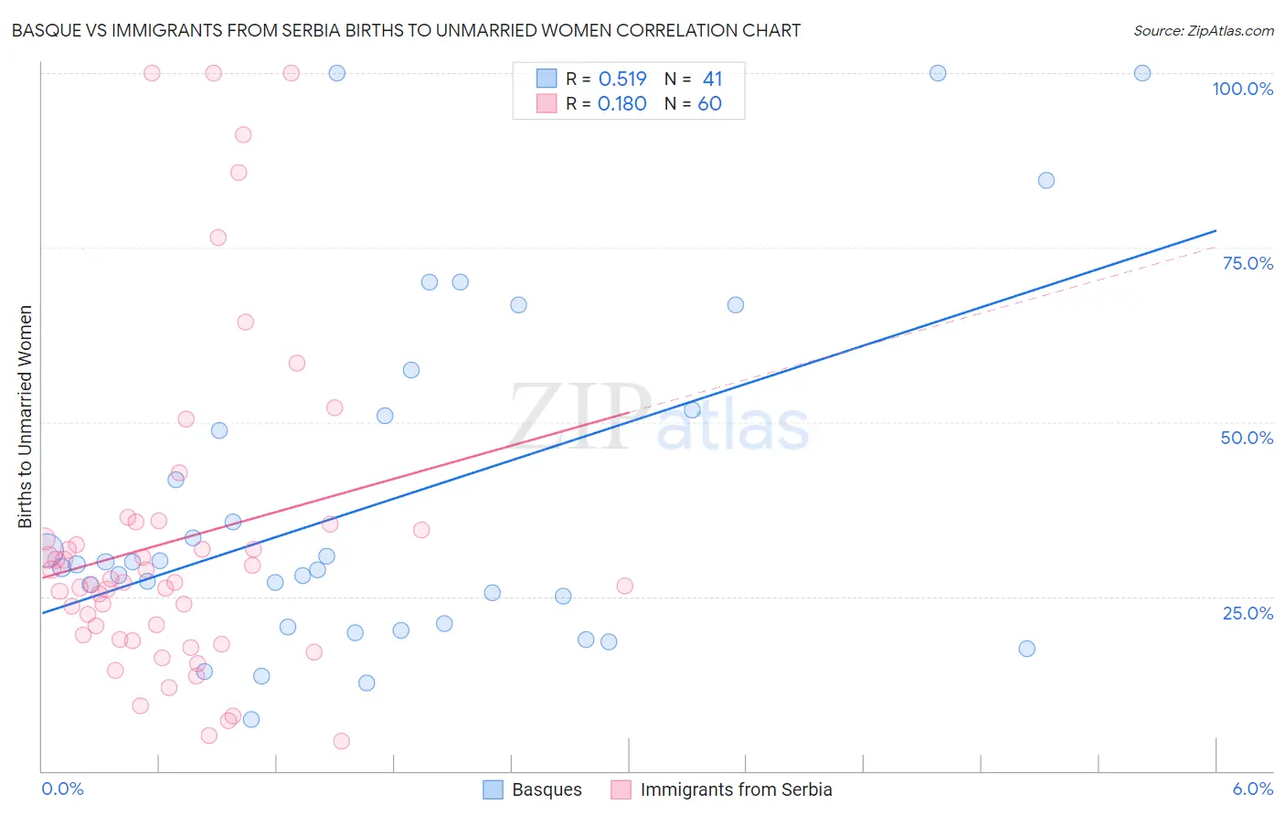 Basque vs Immigrants from Serbia Births to Unmarried Women