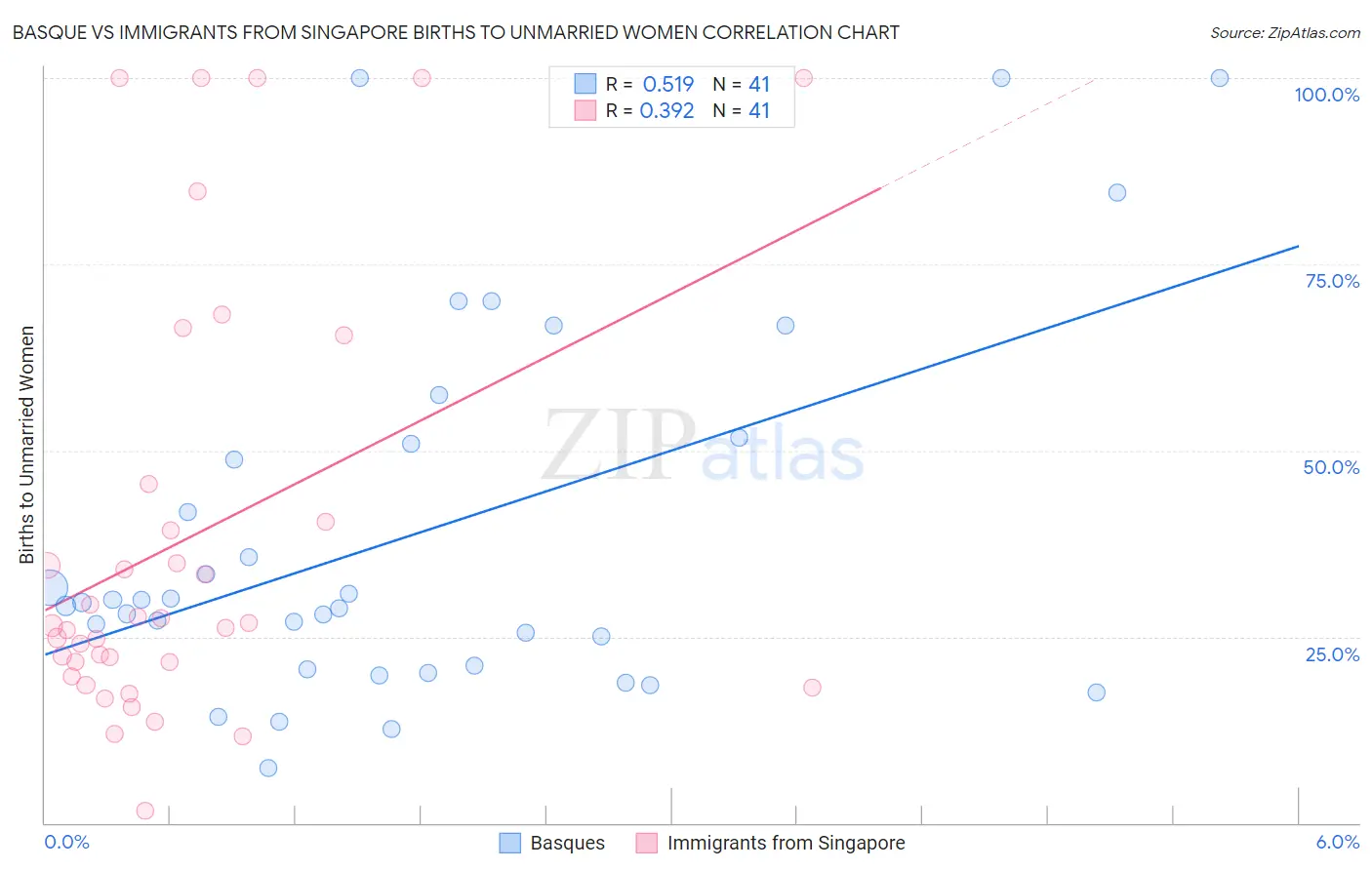 Basque vs Immigrants from Singapore Births to Unmarried Women
