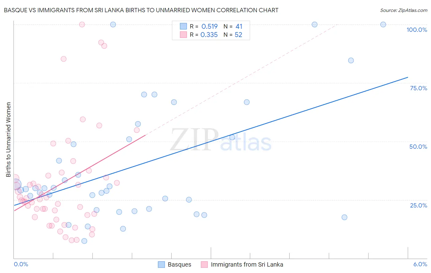 Basque vs Immigrants from Sri Lanka Births to Unmarried Women