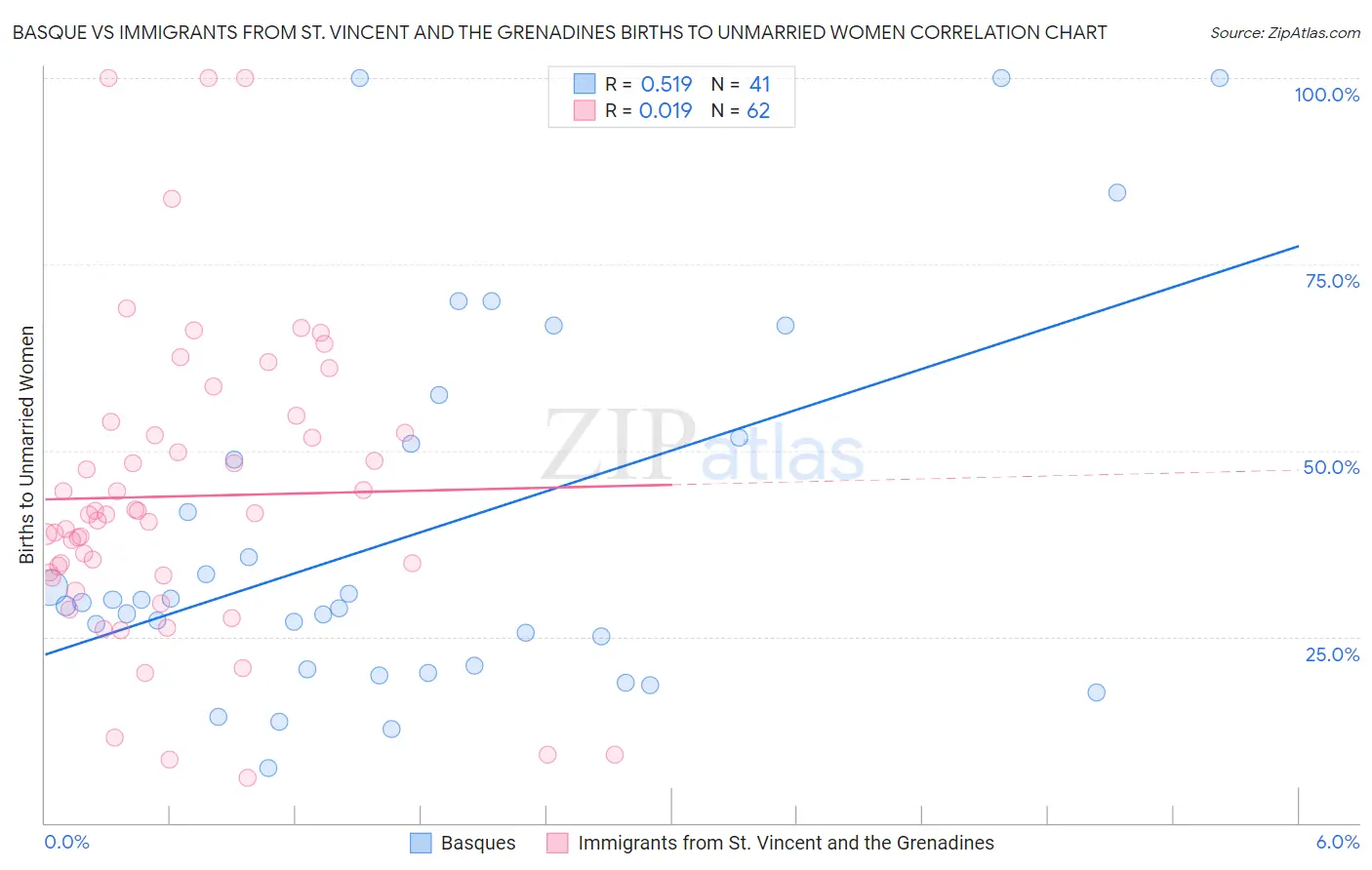 Basque vs Immigrants from St. Vincent and the Grenadines Births to Unmarried Women