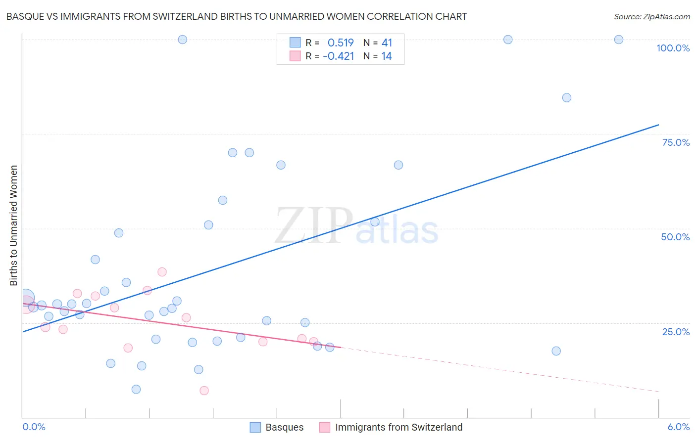 Basque vs Immigrants from Switzerland Births to Unmarried Women