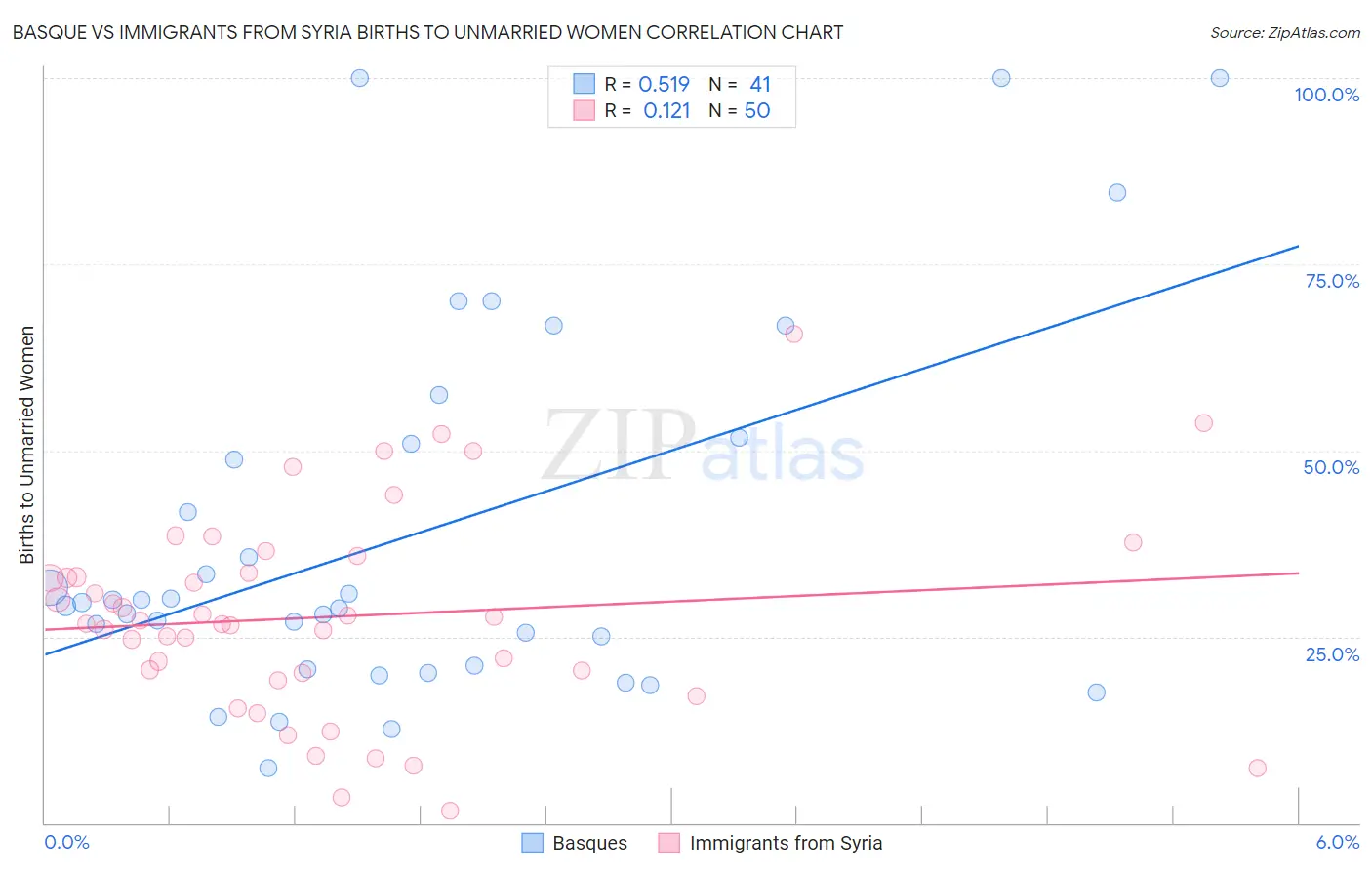 Basque vs Immigrants from Syria Births to Unmarried Women