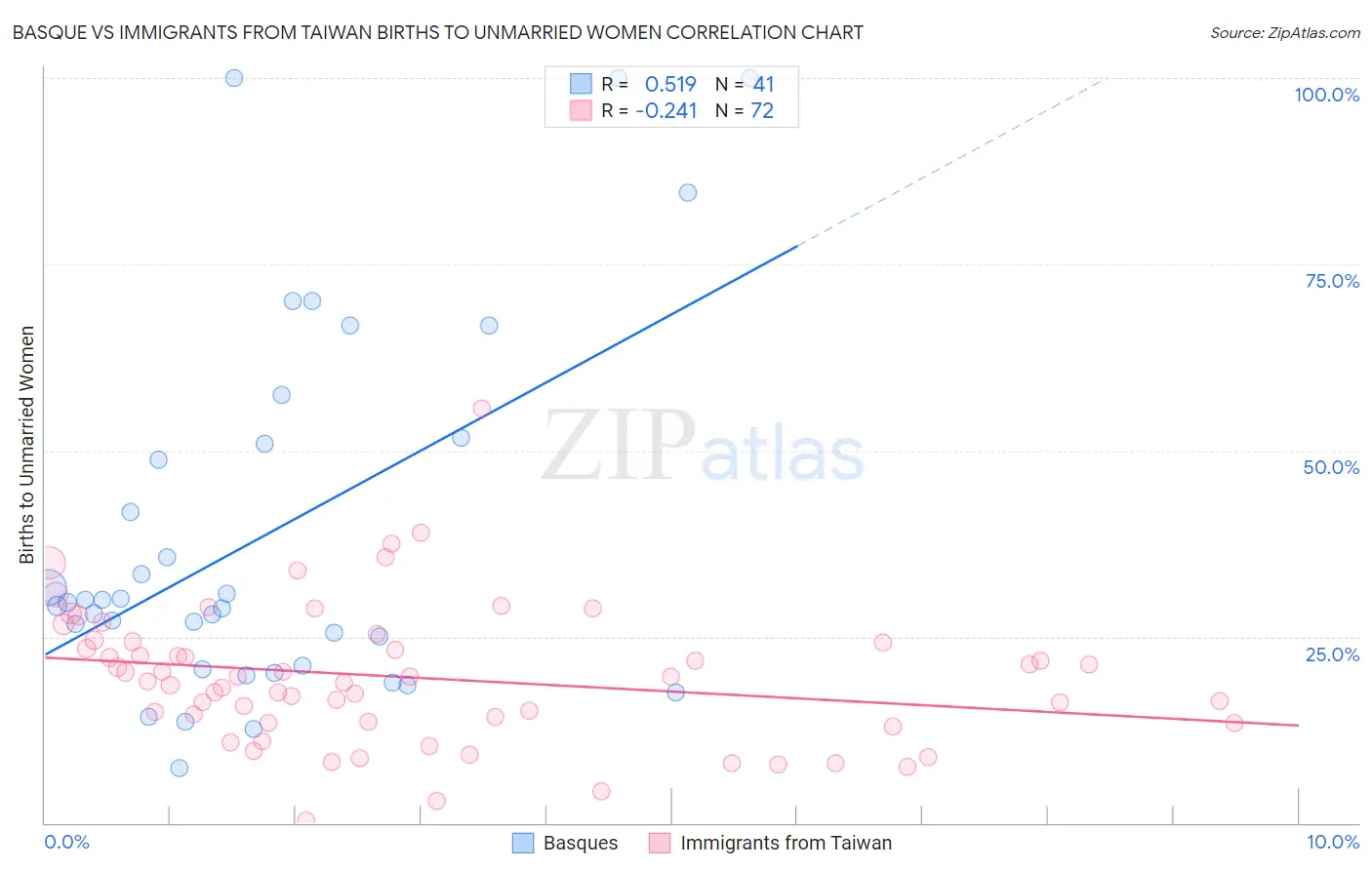 Basque vs Immigrants from Taiwan Births to Unmarried Women