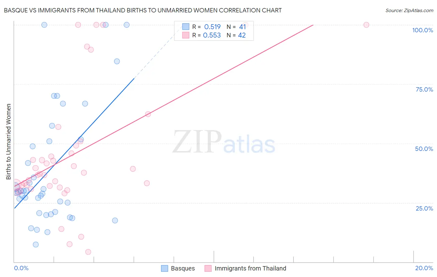 Basque vs Immigrants from Thailand Births to Unmarried Women