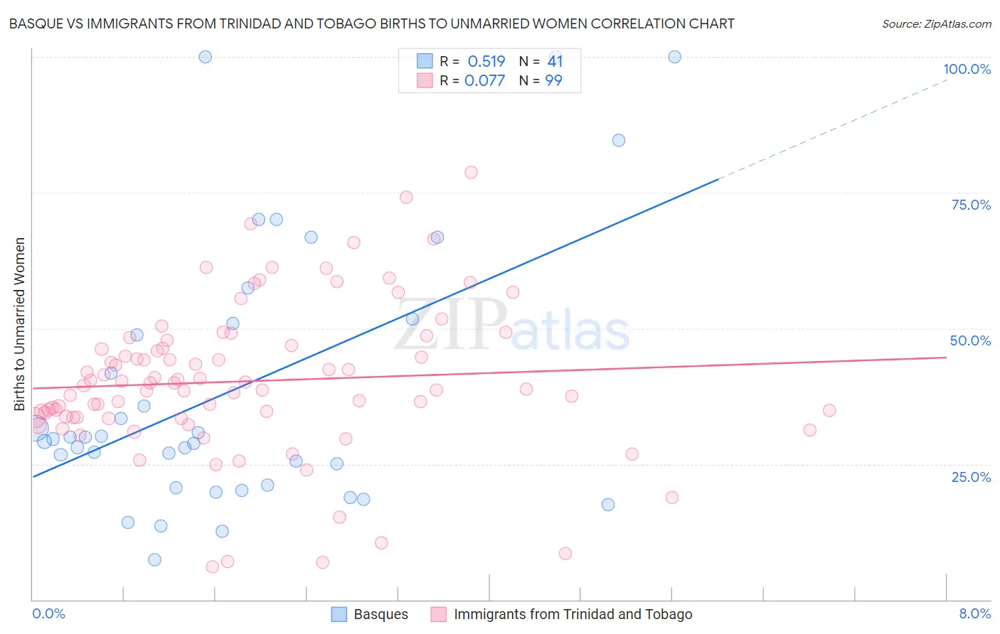 Basque vs Immigrants from Trinidad and Tobago Births to Unmarried Women