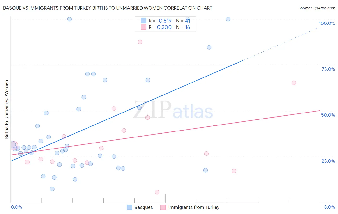 Basque vs Immigrants from Turkey Births to Unmarried Women