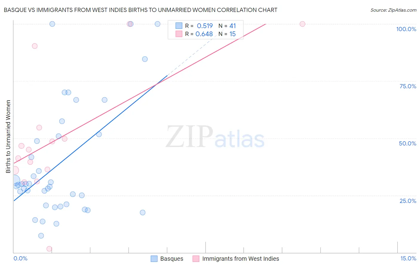 Basque vs Immigrants from West Indies Births to Unmarried Women