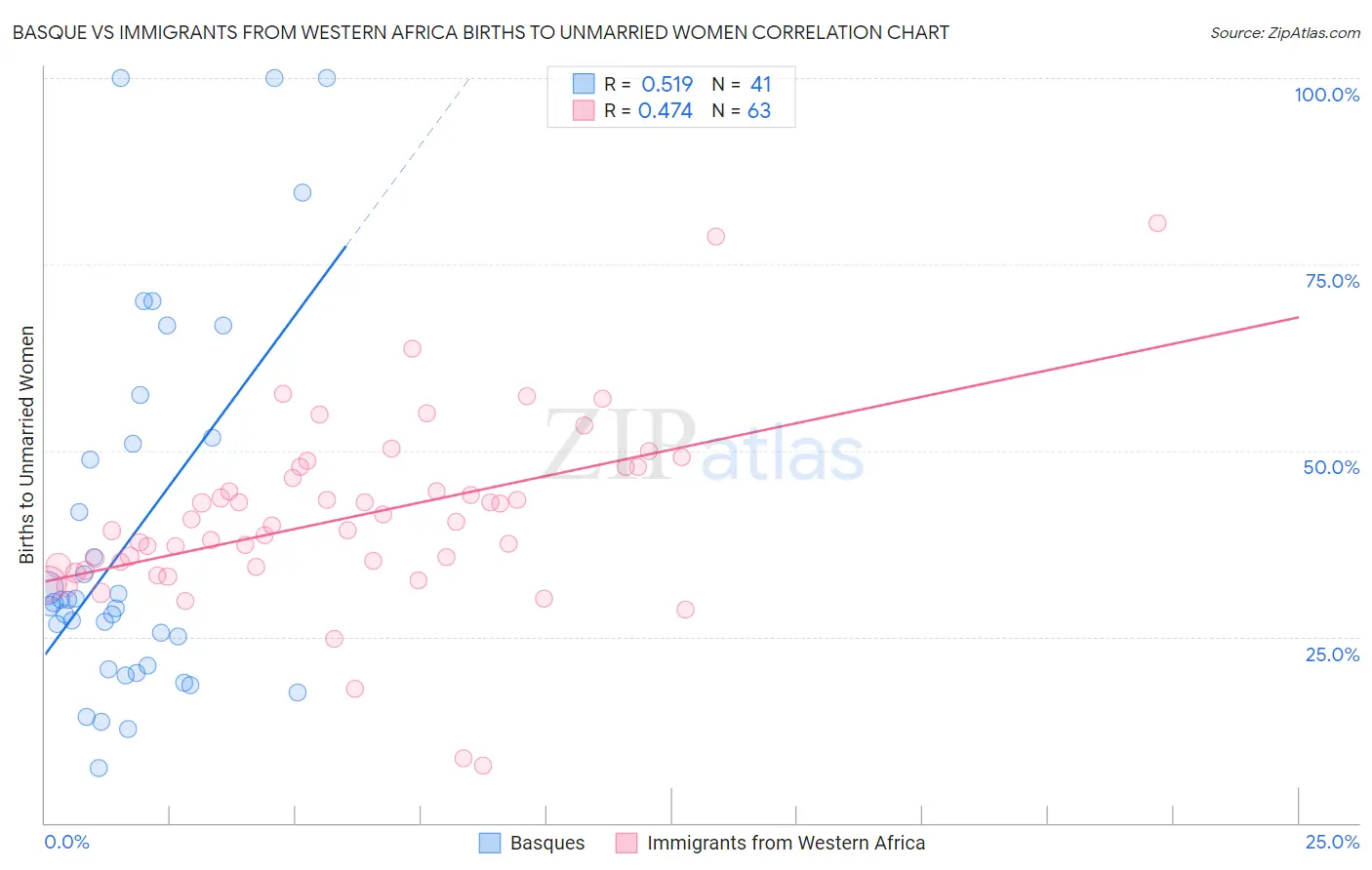 Basque vs Immigrants from Western Africa Births to Unmarried Women